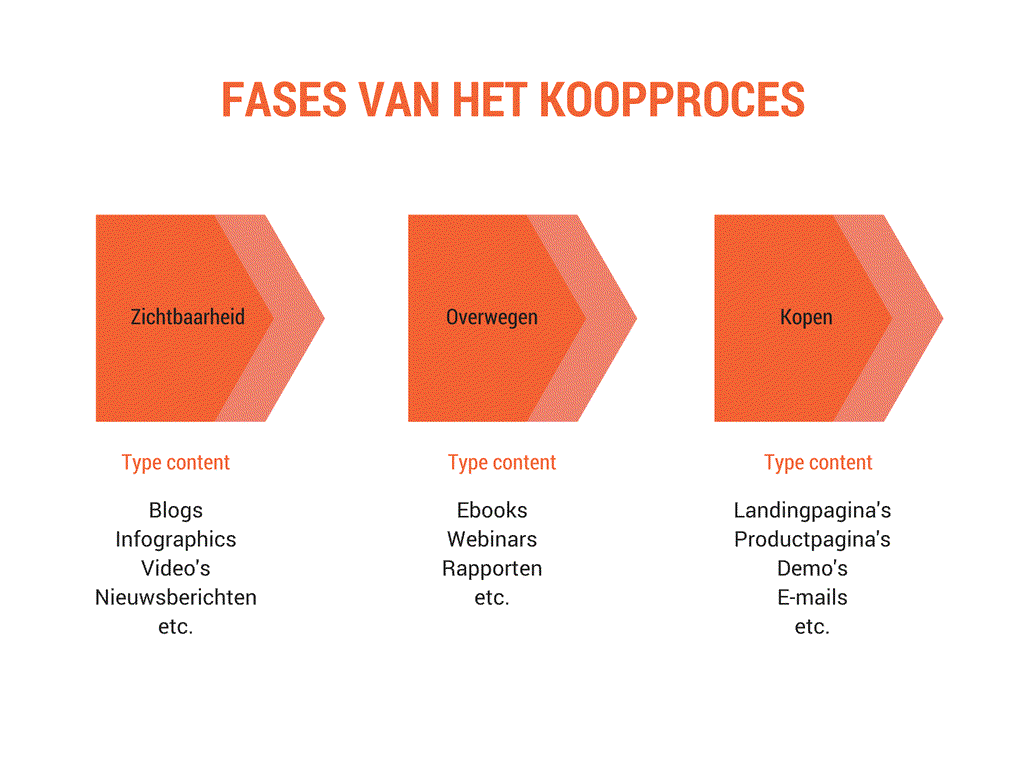 Fases van het koopproces 