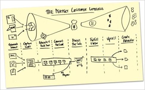 customer life cycle