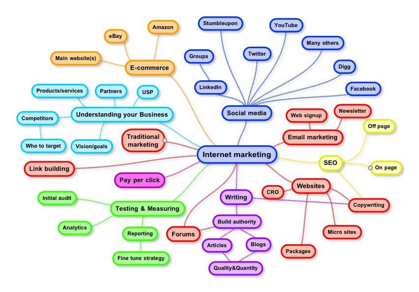 Mindmap Internet Marketing