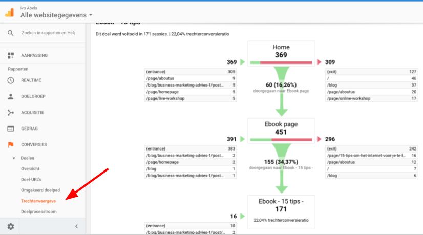 Google Analytics Trechterweergave