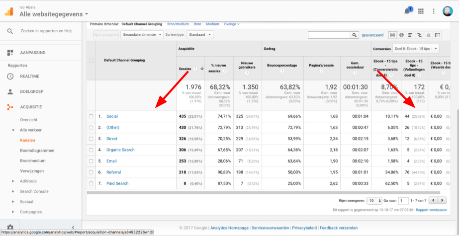 Google Analytics kanalen